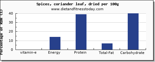 vitamin e and nutrition facts in coriander per 100g